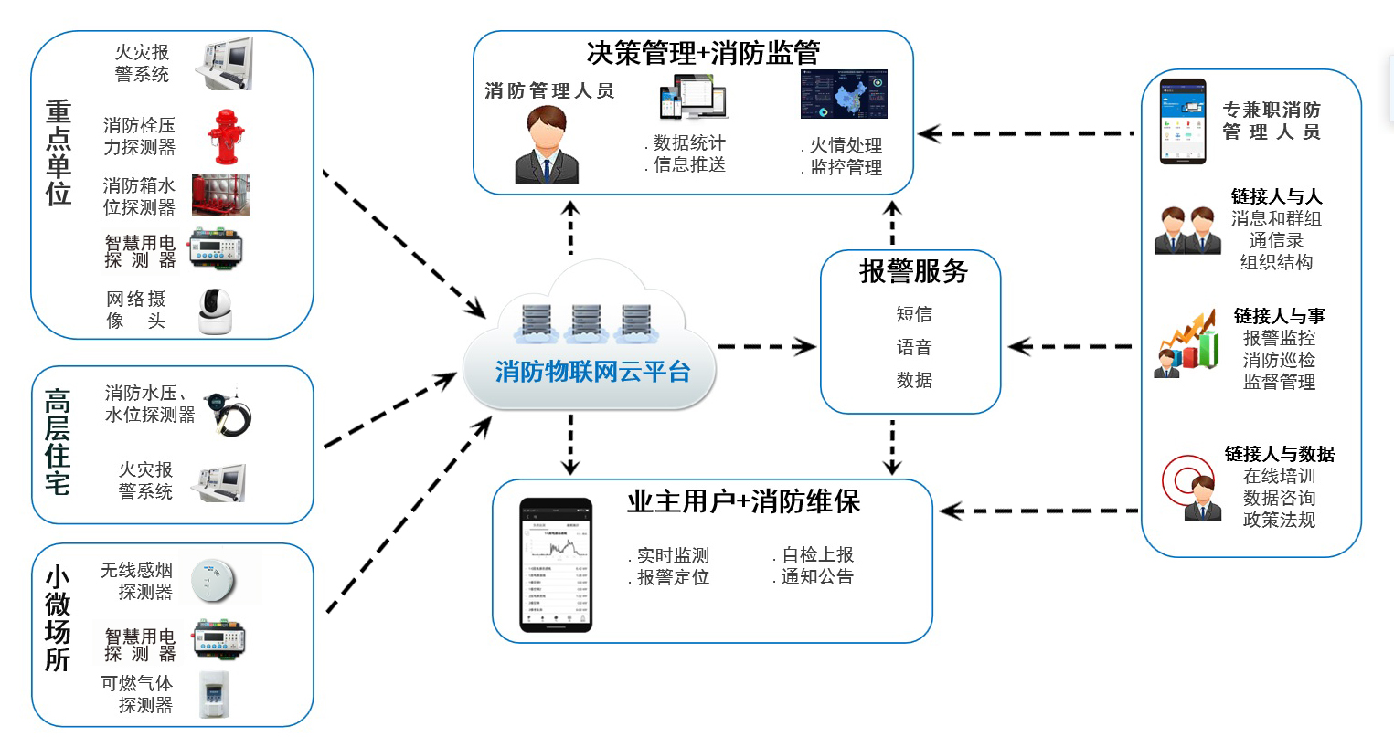 智慧消防數(shù)據(jù)采集與管理的創(chuàng)新實踐 從廠家到服務(wù)商的協(xié)同發(fā)展